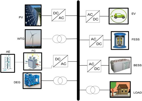Figure 1. Configuration of the proposed micro-grid.