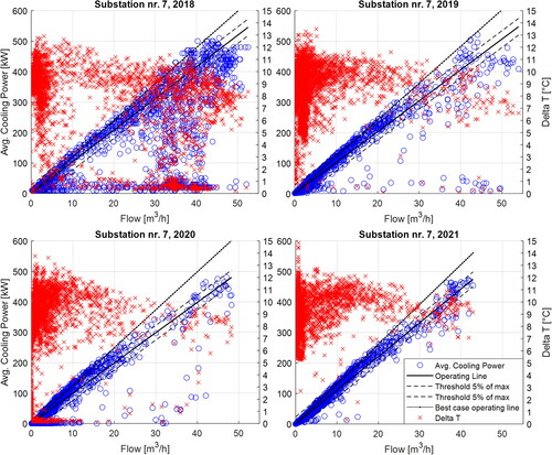 Fig. 4. Example of individual substation performance assessment for substation no. 7 for the cooling seasons of 2018–2021.