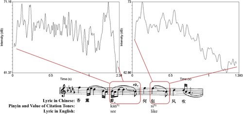 Figure 15. Song #14: Score excerpt and intensity curve at huayin.