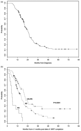 Figure 1. (a) Kaplan-Meier overall survival curve for all patients. (b) Kaplan-Meier overall survival curves stratified by response to IMRT.CR + PR: complete response + partial response; PD: progressive disease; SD, stable disease.