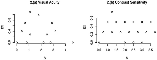 Figure 2 Scatter plot with best and worst scores for DR group: (a) depicts the plot for VA and (b) for CS, respectively.