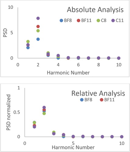 Figure 3. Harmonic analysis.