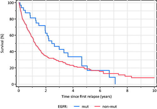 Figure 3. Time from first relapse to all-cause death among EGFR-mutated and -nonmutated surgically resected lung adenocarcinoma.