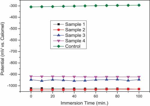 Figure 9. OCP variation with immersion time for coated samples and control in 8% HCl solution