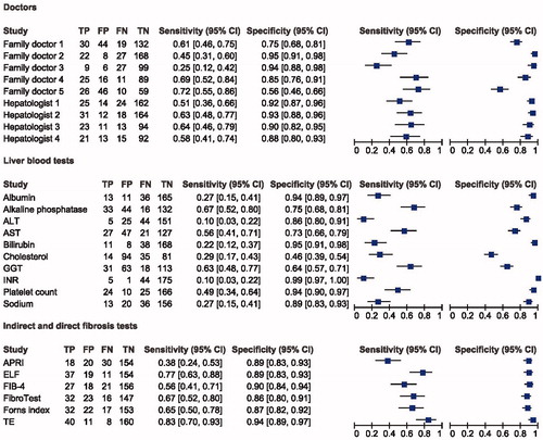 Figure 3. Results of doctors, laboratory tests, and indirect and direct fibrosis markers as diagnostic test for significant fibrosis shown in four forest plots. N = 225. TP: true positive; FP: false positive; FN: false negative; TN: true negative; ALT: alanine transaminase (cut-off: 45 as ULN for female, 70 as ULN for male); AST: aspartate aminotransferase (cut-off: 45 as ULN for female, 100 as ULN for male); GGT: gamma glutamyltransferase (cut-off: 75 as ULN for female, 115 as ULN for male); INR: international normalized ratio (cut-off: 1.1 as ULN for both female and male); APRI: aspartate to platelet ratio index (cut-off: 1.0 as ULN for both female and male); FIB-4: fibrosis-4 score (cut-off: 3.25 as ULN for both female and male); ELF test: enhanced liver fibrosis test; (cut-off: 10.5 ULN for advanced fibrosis for both female and male).