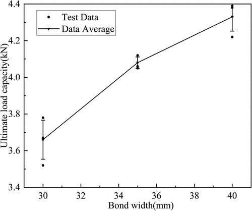 Figure 8. Effect of width ratio on interface bearing capacity.