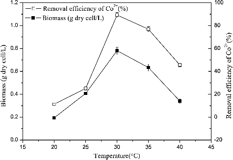 Figure 3. Effect of temperature on Co2+ removal efficiency and growth incubated in the enrichment medium with the addition of 80 mg/L Co2+, pH 6.5 and aerobic condition in darkness. The error bars represent the standard deviation at n = 3.