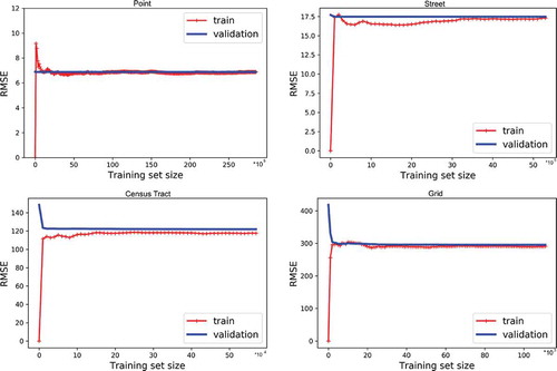 Figure 8. The learning curves for predicting the number of parking violation tickets with cross-validation at different spatial scales.