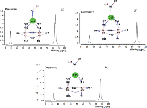 Figure 4. The NMR spectrums for a) NO→C–B4N10, b) NO2→C–B4N10, and c) and N2O→C–B4N10 complexes using CAM–B3LYP–D3/6–311+G (d,p), LANL2DZ.