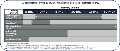 Figure 1. Drug volumes administered by SC delivery systems per single device.