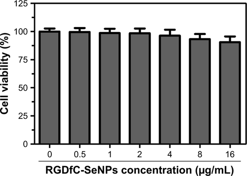 Figure S1 In vitro cytotoxicity of RGDfC-SeNPs against A549 cells.Note: RGDfC-SeNPs, SeNPs conjugated with RGDfC.Abbreviations: RGDfC, Arg–Gly–Asp–d-Phe–Cys; SeNPs, selenium nanoparticles.