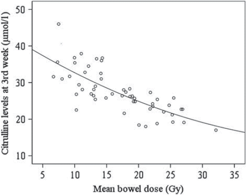 Figure 1. Correlation between mean bowel dose and plasma citrullin level measured at week 3 of RT.