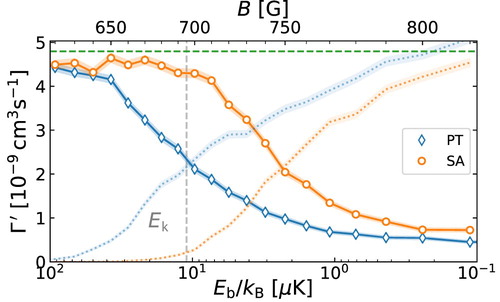 Figure 5. Reaction rates for molecular ion formation (solid lines) and dissociation (dotted lines) as a function of the binding energy of the molecule for a collision energy Ek≈11μK (dashed line), corresponding to TLi2=2μK and TYb+=100μK. The results, including explicitly the time-dependent trapping potential, are labelled as PT, whereas the results within the time-independent secular approximation are labelled as SA. The horizontal dashed line is the Langevin collision rate for Li-Yb+. Figure adapted from [Citation79].