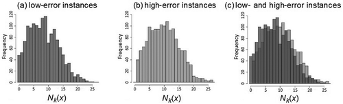 Figure 2. The distribution of in the case of motor UPDRS scores of the telemonitoring dataset for (a) low-error instances, (b) high-error instances, and (c) both histograms in the same plot. Similar observations can be made for the multiple sound recording dataset and total UPDRS scores of the telemonitoring dataset as well. Note that some of the high-error instances appear as nearest neighbors of many other instances, i.e., there are bad hubs in the data. Remarkably, the distribution of high-error instances is shifted to the right compared with the distribution of low-error instances. This indicates that there are more high-error hubs than low-error hubs.