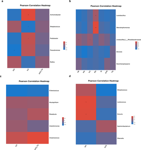 Figure 6 Correlation Analysis between Differential Genera and Tryptophan Metabolites. (a) Correlation analysis between distinct bacterial flora and varying tryptophan metabolites in the lower airway secretions of the NARDS and control groups. (b) Correlation analysis between diverse bacterial flora and different tryptophan metabolites in the lower airway secretions of the NARDS_S and NARDS_M groups. (c) Correlation analysis between varied fecal flora and different tryptophan metabolites in the plasma of NARDS and control groups. (d) Correlational analysis between distinct fecal flora and plasma tryptophan metabolites in the NARDS_S group and the NARDS_M group. (*0.01 < P ≤ 0.05, **0.001 < P ≤ 0.01, ***P ≤ 0.001, red indicates a positive correlation, while blue signifies a negative correlation).