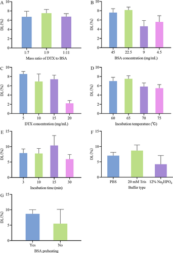 Figure 3 Effects of various factors on the DL of DTX-BSA-NPs. (A) the effect of mass ratio of DTX to BSA. (B) the impact of BSA concentration. (C) the effect of DTX concentration. (D) the effect of incubation temperature. (E) the impact of incubation time. (F) the effect of different buffer types. (G) the influence of BSA preheating. All data are presented as mean±SD (n = 3).