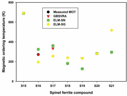 Figure 7. Magnetic ordering temperature of spinel ferrite magnetocaloric compounds obtained from developed intelligent models [S15 = Ni0.4Mg0.3Cu0.3Fe2O4, S16 = Cu0.3Zn0.7Fe2O4 (Bahhar et al., Citation2021), S17 = Mg0.5Zn0.5Fe2O4 (Fortas et al., Citation2020), S18 = Mg0.3Zn0.7Fe2O4 (Bouhbou et al., Citation2022),S19 = Mg0.2Zn0.8Fe2O4 (Bouhbou et al., Citation2022), S20 = Zn0.7Ni0.1Cu0.2Fe2O4 (Bouhbou et al., Citation2022), S21 = Mg0.35Zn0.65Fe2O4 (Bouhbou et al., Citation2022)].