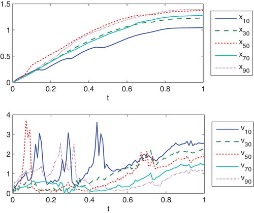 Figure 21. We present the oscillations of phase-space coordinates of single particles around the phase-space coordinates of averaged particle, which are given by xi=(xi,x(0)−xi,x(t))2+(xi,y(0)−xi,y(t))2+(xi,z(0)−xi,z(t))2 and vi=(vi,x(0)−vi,x(t))2+(vi,y(0)−vi,y(t))2+(vi,z(0)−vi,z(t))2 with i=10,30,50,70,90. The upper figure presents the relaxation of the particle positions x10,x30,x50,x70,x90. The lower figure presents the relaxation of the particle velocities v10,v30,v50,v70,v90. For long time intervals, we obtain a relaxation of the particles.