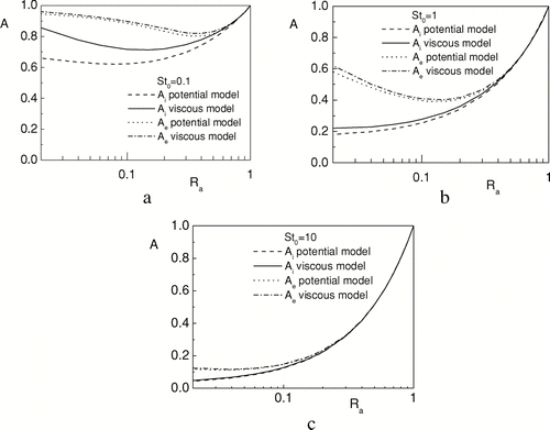 FIG. 3 The dependencies of aspiration efficiency on R a for various values of St.