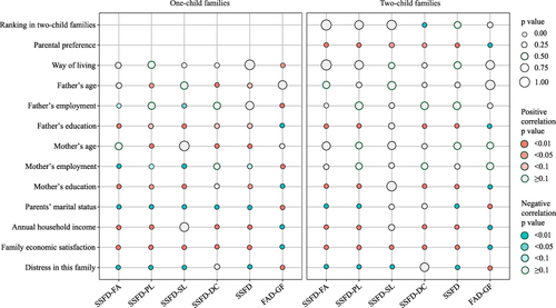 Figure 2 The bubble chart of correlation between family structure with family dynamics and functioning among adolescents from two-child and one-child families.