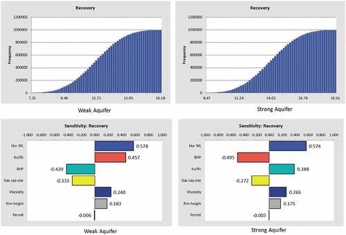 Figure 11. Recovery forecast and parameter sensitivity for both weak and strong aquifer cases