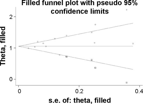 Figure 6 Deek’s funnel plot to evaluate the publication bias.
