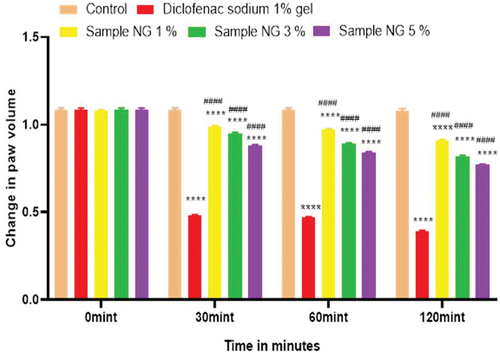 Figure 14. Anti-inflammatory activity of hydrogel formulations (NG) with polyherbal n-hexane extracts.