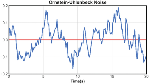 Figure 5. Ornstein–Uhlenbeck noise (μ=0,θ=0.15,σ=0.2).