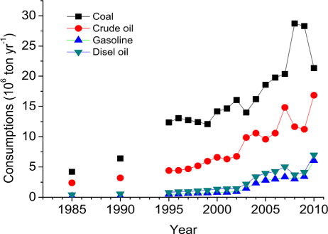 Fig. 10 Fuel consumptions in Guangzhou city from 1985 to 2009. Data are from Guangzhou Statistical Yearbook (http://data.gzstats.gov.cn/gzStat1/chaxun/njsj.jsp).