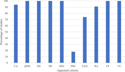 Figure 2. Percentage of studies meeting each critical appraisal criterion.Note: CA = clear aims, QMS = qualitative method suitability, DS = design suitability, SR = suitable recruitment, SDC = suitable data collection, PRC = participant relationship considered, EAG = ethical approval granted, RA = rigorous analysis, CF = clear findings, VC = valuable contribution.