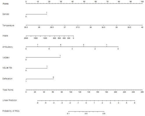 Figure 2 Nomogram for predicting safe discharge five days after radical gastrectomy. To apply this nomogram, each variable axis represented an individual risk factor, and the line drawn upwards was applied to determine the points of each variable. Then, the total points were calculated to obtain the probability of postoperative severe complications (PSCs) 5 days after radical gastrectomy. Total points less than 110 implied that the patient had a low risk of PSCs, and was safely discharged.