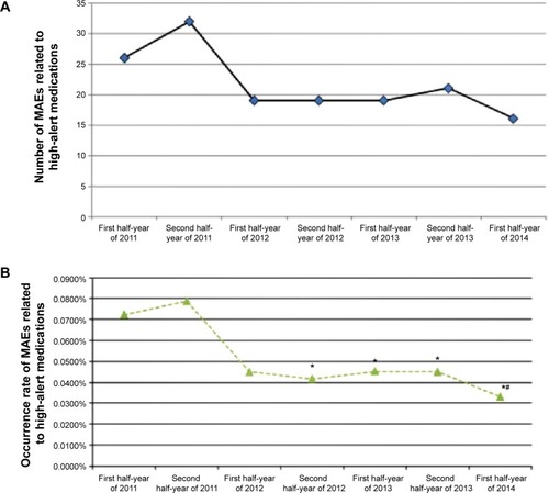 Figure 5 MAEs associated with high-alert medications during the period January 2011 to June 2014.