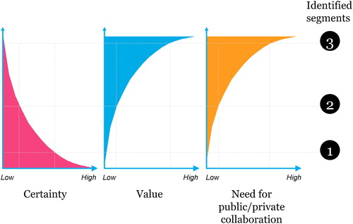 Figure 6. Generalized relationships across identified segments