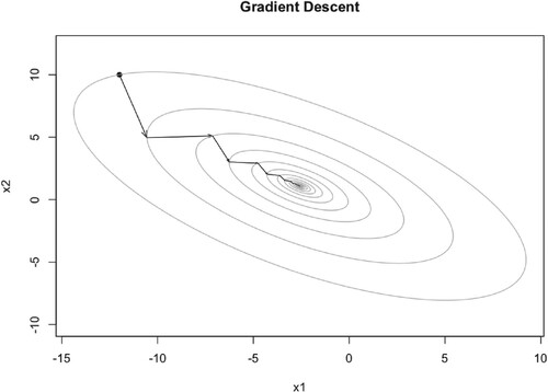 Figure 4. Illustration of GD iteration trajectory with learning rate 0.12.