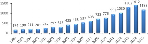 Figure 1. Publications by year from 1998 to 2015 (October).