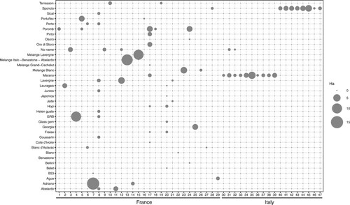 Figure 1. Maize varieties grown by the Aquitaine (France) and Veneto (Italy) groups. Categorical bubble plot representing single maize landraces grown by each farmer. The size of the circle represents the surface (ha) dedicated to each variety.