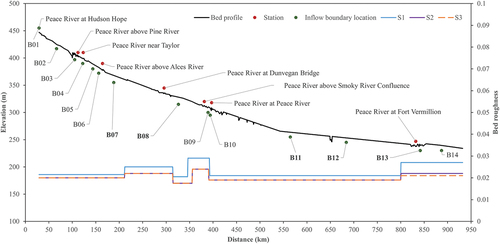 Figure 4. Bed profile, bed roughness in three inflow boundary scenarios (S1–S3), inflow boundary and mainstream hydrometric station locations used in the River1D model; the inflow boundaries with larger ungauged sub-basins are indicated in bold.