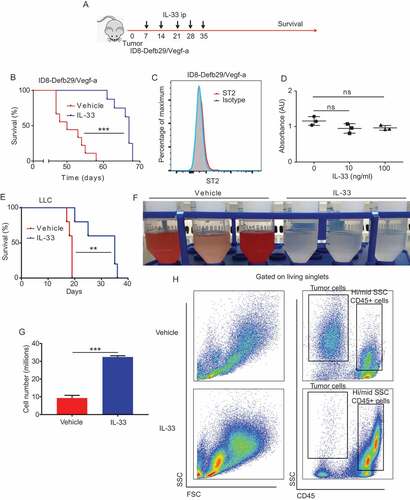 Figure 1. IL-33 delays ovarian cancer tumor progression.