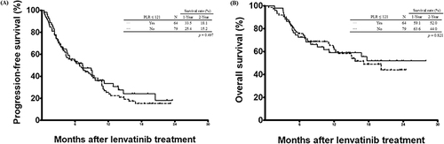 Figure 5 Comparison of cumulative survival curves according to platelet-lymphocyte ratio (PLR). No significant differences were observed for patients with lenvatinib treatment based on the PLR. (A) Progression-free survival curve. (p = 0.497) (B) Overall survival curve. (p = 0.821).