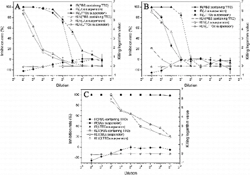 Figure 6. Broad-spectrum antimicrobial and bactericidal effects of LTTOs suspension. Antimicrobial and bactericidal effects of PBS solution containing TTO, ULs and LTTOs against (A) S. aureus, (B) E. coli and (C) C. albicans.Note: IR: inhibitory rate; KLV: killing logarithm value; ULs: unloaded liposomes; LTTOs: TTO-loaded liposomes.