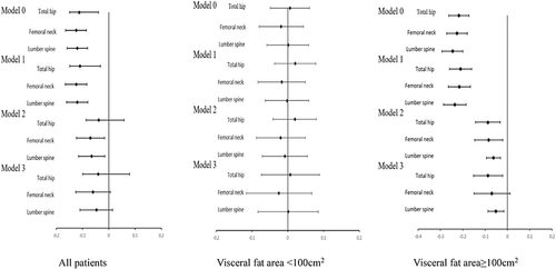 Figure 6 Standardized regression coefficients are shown for correlation between CACs and BMD by adjusted regression analyses in all patients, visceral fat area <100cm2 and visceral fat area ≥100cm2.