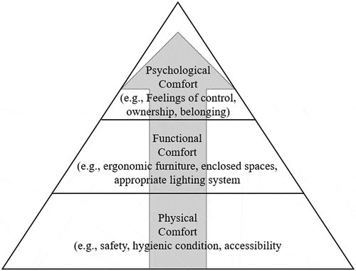 Figure 1. Theoretical Framework (Environmental Comfort Model).