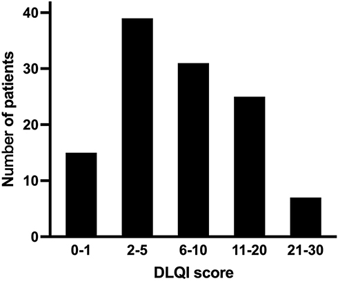 Figure 1 The distribution of DLQI (dermatology quality of life index) scores of patients with vitiligo.