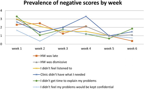 Figure 4. Reasons for dissatisfaction by week, as percentage of all participants.