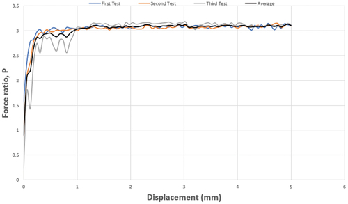 Figure 21. Force ratio, P versus displacement, x for test piece with stiffness of 1469.07 N/m.