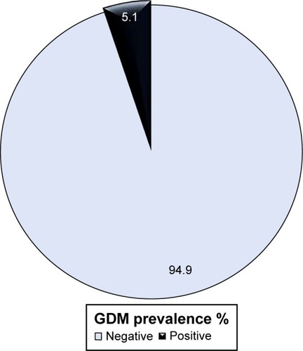 Figure 1 Prevalence (%) of GDM among the pregnant women in Dhamar governorate, Yemen (N=311).