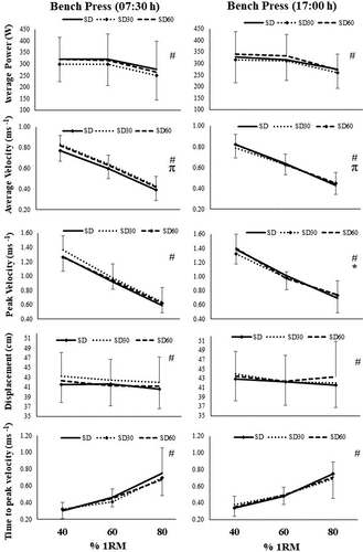 Figure 2. Mean ± SD values of each performance variable for morning (07:30 h) and evening (17:00 h) bench press at 40%, 60% and 80% 1RM loads for the three experimental conditions. # denotes main effect for load, as shown by Bonferroni pairwise comparisons (P < 0.05), * denotes main effect for time of day as shown by Bonferroni pairwise comparisons (P < 0.05) and π denotes condition and time of day interaction.