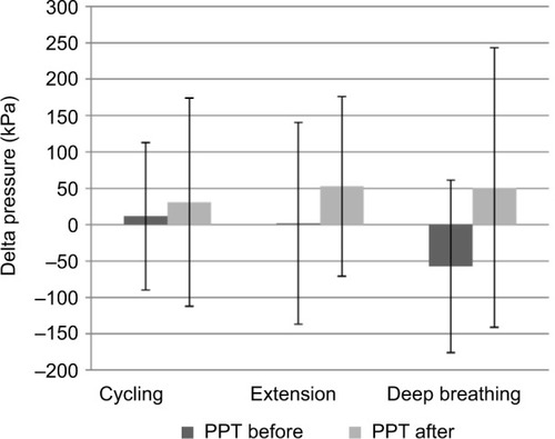 Figure 5 Conditioned pain modulation.