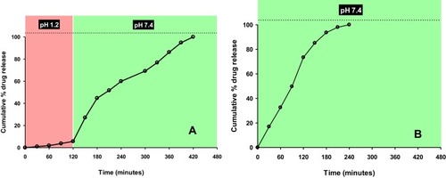 Figure 6 pH-dependent in vitro release profiles of SFN from the microcapsulated formula (A), and from the PEGylated CNTs-SFN (B). The violet background resembles pH 1.2 and the greenish background resembles pH 7.4.