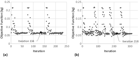 Figure 5. Change in objective function over iteration for (a) Run 1 and (b) Run 2.